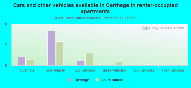 Cars and other vehicles available in Carthage in renter-occupied apartments