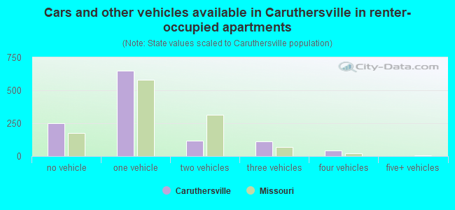 Cars and other vehicles available in Caruthersville in renter-occupied apartments