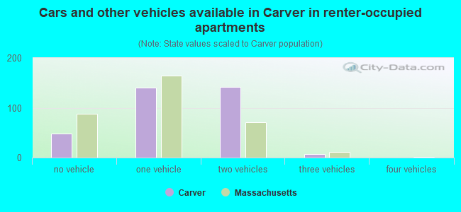Cars and other vehicles available in Carver in renter-occupied apartments
