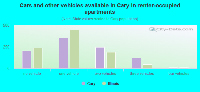 Cars and other vehicles available in Cary in renter-occupied apartments