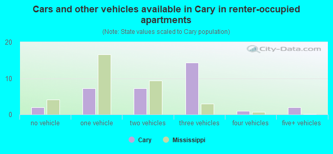 Cars and other vehicles available in Cary in renter-occupied apartments