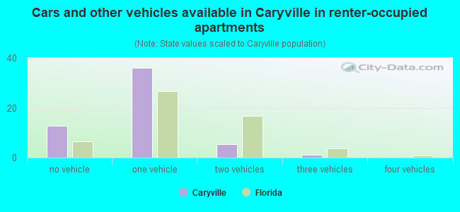 Cars and other vehicles available in Caryville in renter-occupied apartments
