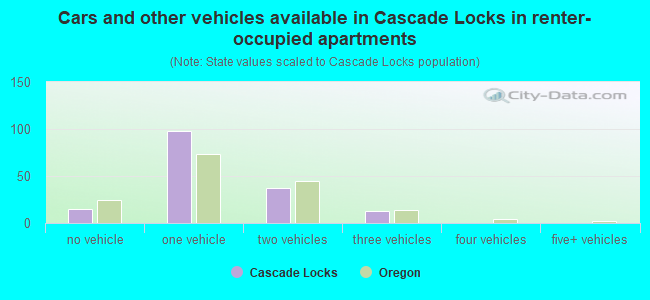 Cars and other vehicles available in Cascade Locks in renter-occupied apartments