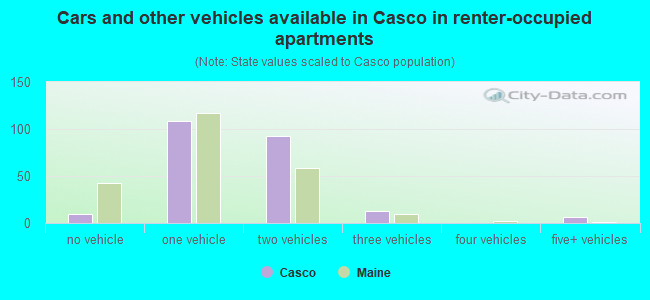 Cars and other vehicles available in Casco in renter-occupied apartments
