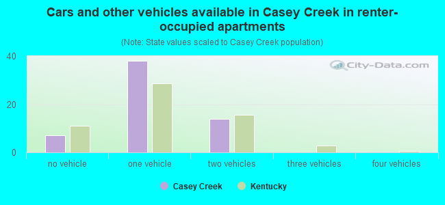 Cars and other vehicles available in Casey Creek in renter-occupied apartments