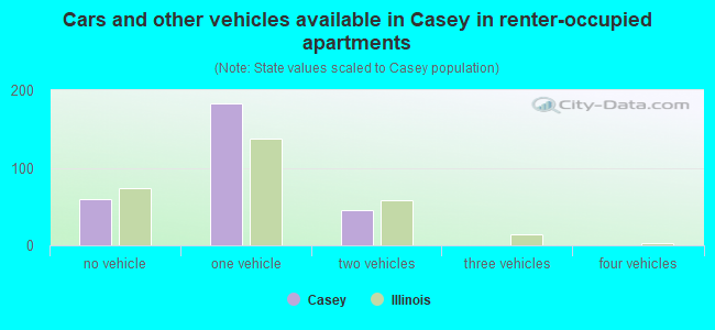 Cars and other vehicles available in Casey in renter-occupied apartments