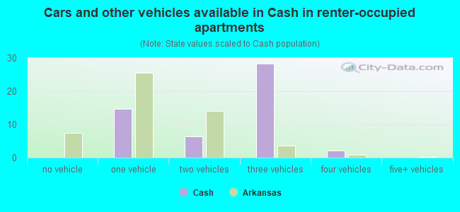 Cars and other vehicles available in Cash in renter-occupied apartments
