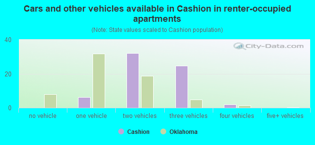 Cars and other vehicles available in Cashion in renter-occupied apartments