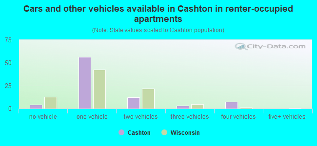 Cars and other vehicles available in Cashton in renter-occupied apartments