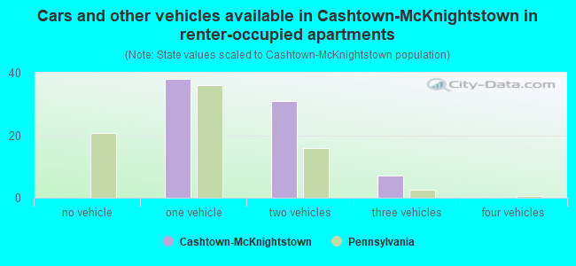 Cars and other vehicles available in Cashtown-McKnightstown in renter-occupied apartments