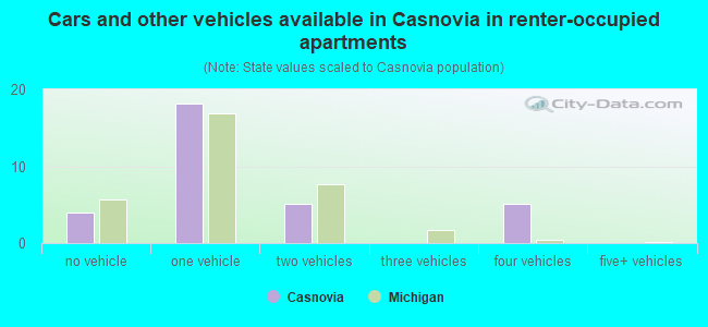 Cars and other vehicles available in Casnovia in renter-occupied apartments
