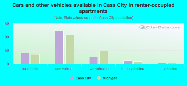 Cars and other vehicles available in Cass City in renter-occupied apartments