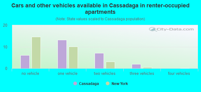 Cars and other vehicles available in Cassadaga in renter-occupied apartments