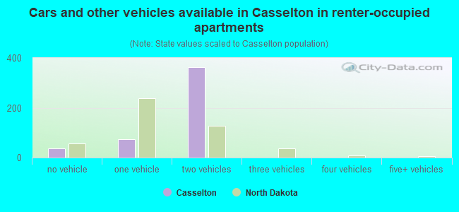 Cars and other vehicles available in Casselton in renter-occupied apartments