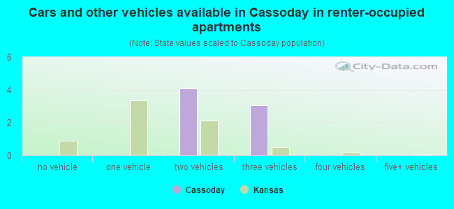 Cars and other vehicles available in Cassoday in renter-occupied apartments