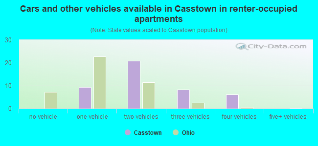 Cars and other vehicles available in Casstown in renter-occupied apartments