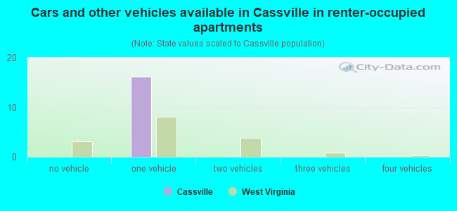 Cars and other vehicles available in Cassville in renter-occupied apartments
