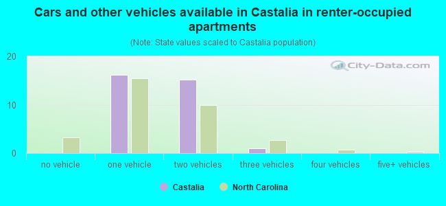 Cars and other vehicles available in Castalia in renter-occupied apartments