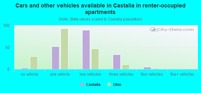 Cars and other vehicles available in Castalia in renter-occupied apartments