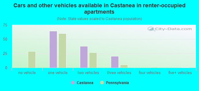 Cars and other vehicles available in Castanea in renter-occupied apartments