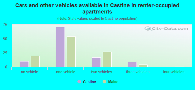 Cars and other vehicles available in Castine in renter-occupied apartments