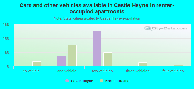 Cars and other vehicles available in Castle Hayne in renter-occupied apartments