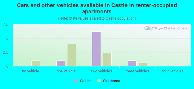 Cars and other vehicles available in Castle in renter-occupied apartments