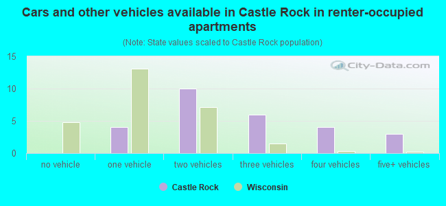 Cars and other vehicles available in Castle Rock in renter-occupied apartments
