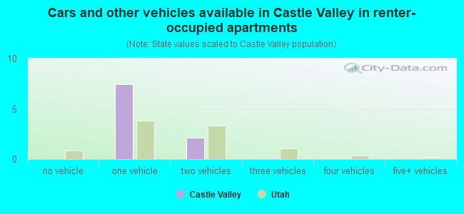 Cars and other vehicles available in Castle Valley in renter-occupied apartments