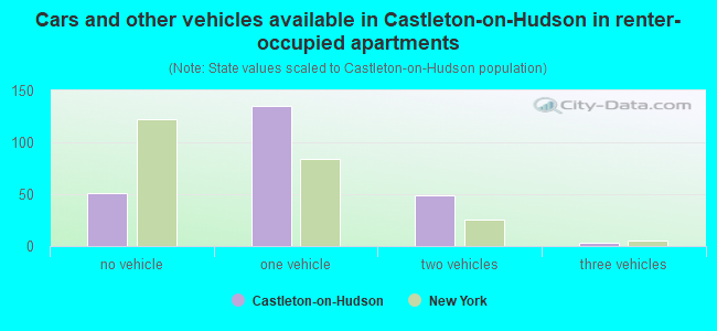 Cars and other vehicles available in Castleton-on-Hudson in renter-occupied apartments