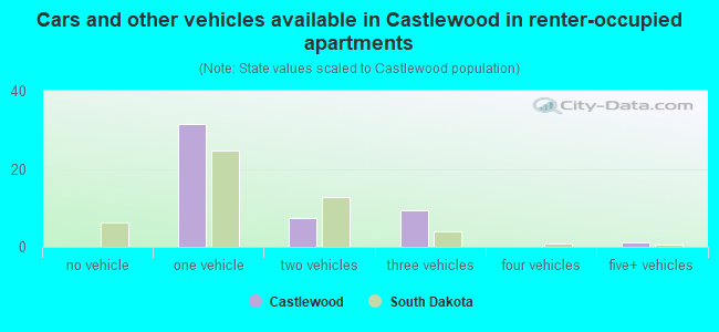 Cars and other vehicles available in Castlewood in renter-occupied apartments