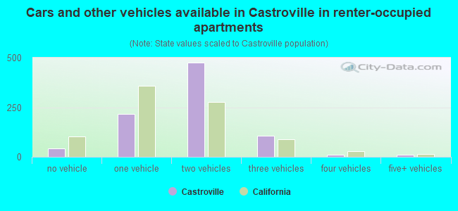 Cars and other vehicles available in Castroville in renter-occupied apartments