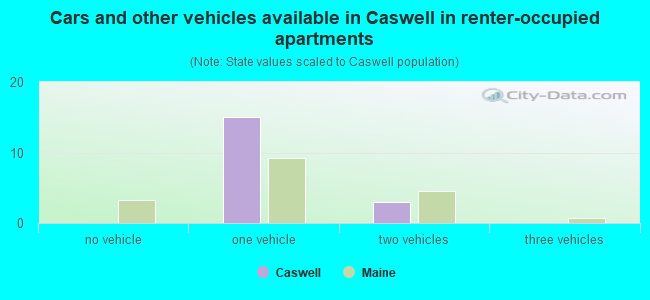 Cars and other vehicles available in Caswell in renter-occupied apartments