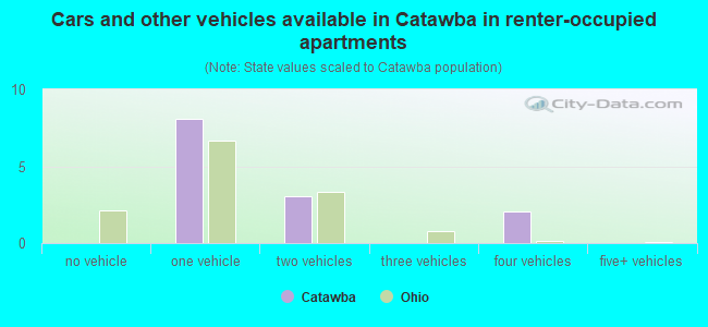 Cars and other vehicles available in Catawba in renter-occupied apartments