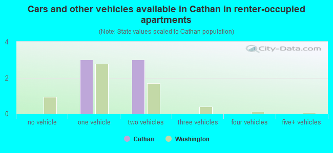 Cars and other vehicles available in Cathan in renter-occupied apartments