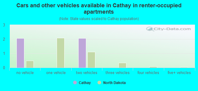Cars and other vehicles available in Cathay in renter-occupied apartments