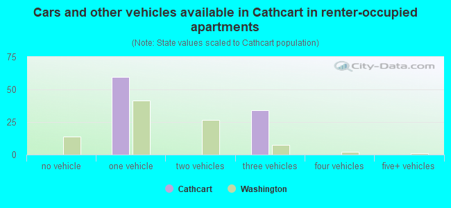 Cars and other vehicles available in Cathcart in renter-occupied apartments