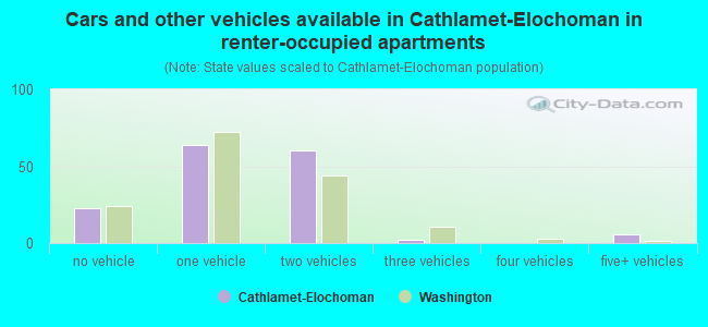 Cars and other vehicles available in Cathlamet-Elochoman in renter-occupied apartments