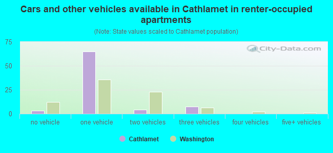 Cars and other vehicles available in Cathlamet in renter-occupied apartments