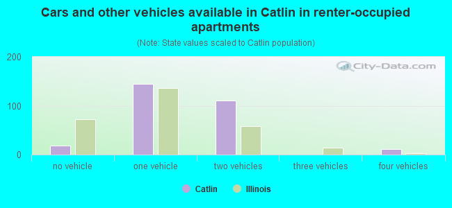 Cars and other vehicles available in Catlin in renter-occupied apartments