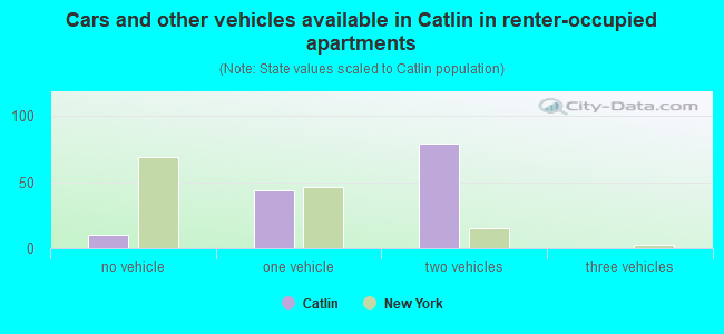 Cars and other vehicles available in Catlin in renter-occupied apartments