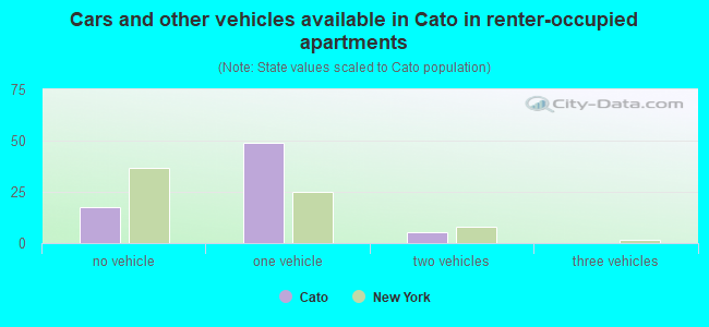 Cars and other vehicles available in Cato in renter-occupied apartments