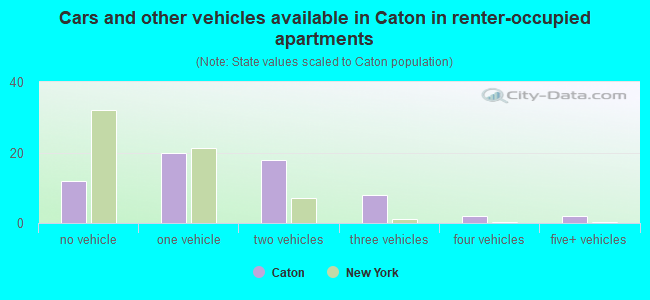 Cars and other vehicles available in Caton in renter-occupied apartments