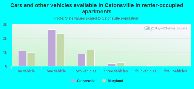Cars and other vehicles available in Catonsville in renter-occupied apartments