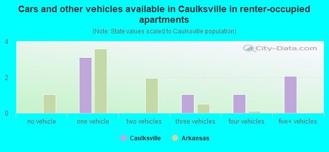 Cars and other vehicles available in Caulksville in renter-occupied apartments
