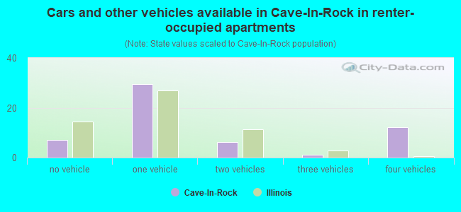 Cars and other vehicles available in Cave-In-Rock in renter-occupied apartments