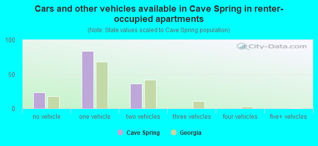 Cars and other vehicles available in Cave Spring in renter-occupied apartments