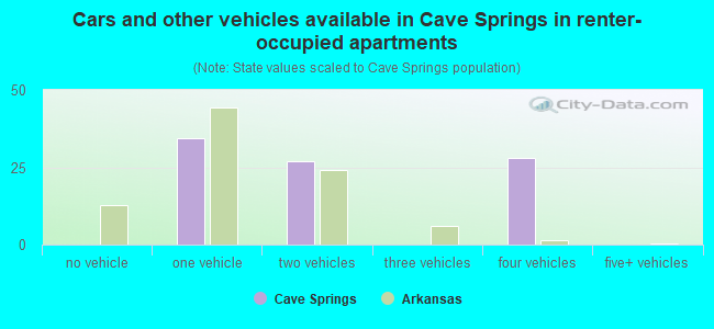 Cars and other vehicles available in Cave Springs in renter-occupied apartments