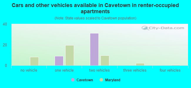 Cars and other vehicles available in Cavetown in renter-occupied apartments
