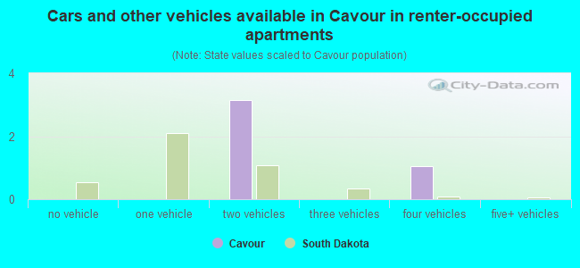 Cars and other vehicles available in Cavour in renter-occupied apartments